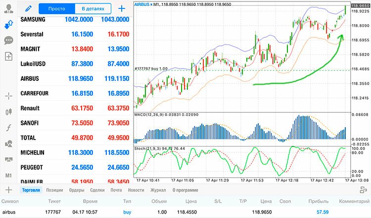 Акции котировки в реальном. Акции Airbus. Заработок на акциях. Заработал на акциях. Трансаэро акции график.