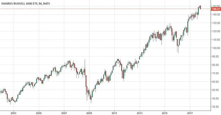 Инвестиции в ETF