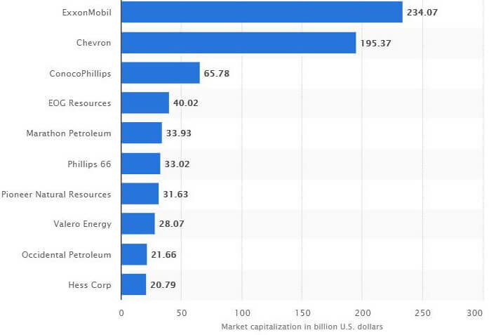 Крупнейшие нефтяные компании