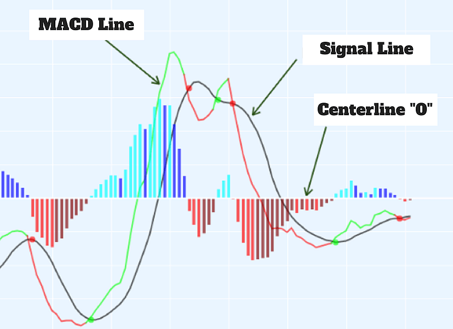 MACD indicator