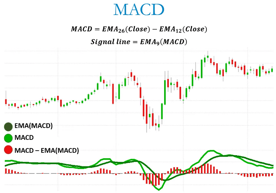 MACD