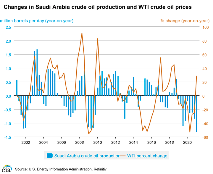 Прогнозы на Нефть WTI