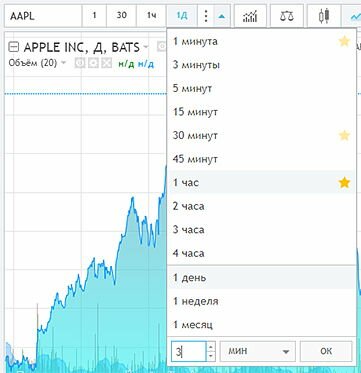 Таймфрейм графика акций