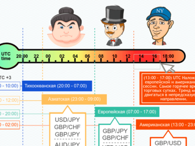 Торговые сессии наглядно
